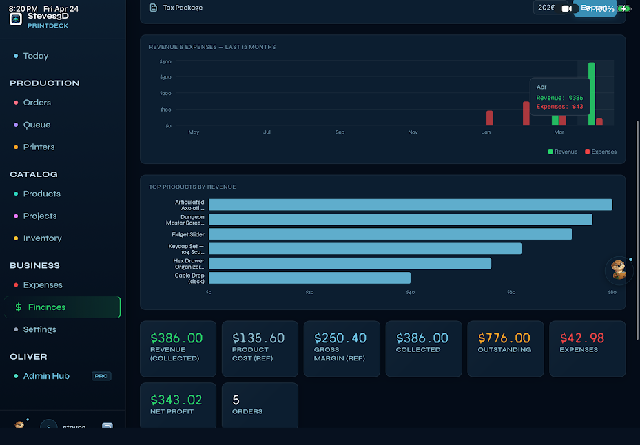 PrintDeck Finances page — 12-month revenue and expenses bar chart, top products by revenue, KPI row showing $386 revenue, $343 net profit, $776 outstanding
